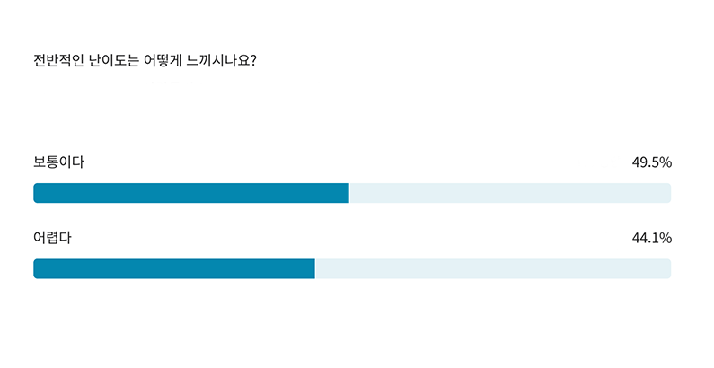 kmm수학경시대회 난이도 설문응답