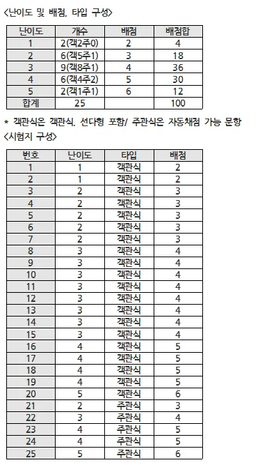 KMM수학경시대회 난이도 및 배점구성