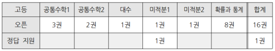 26.10 고등 시중교재 지원