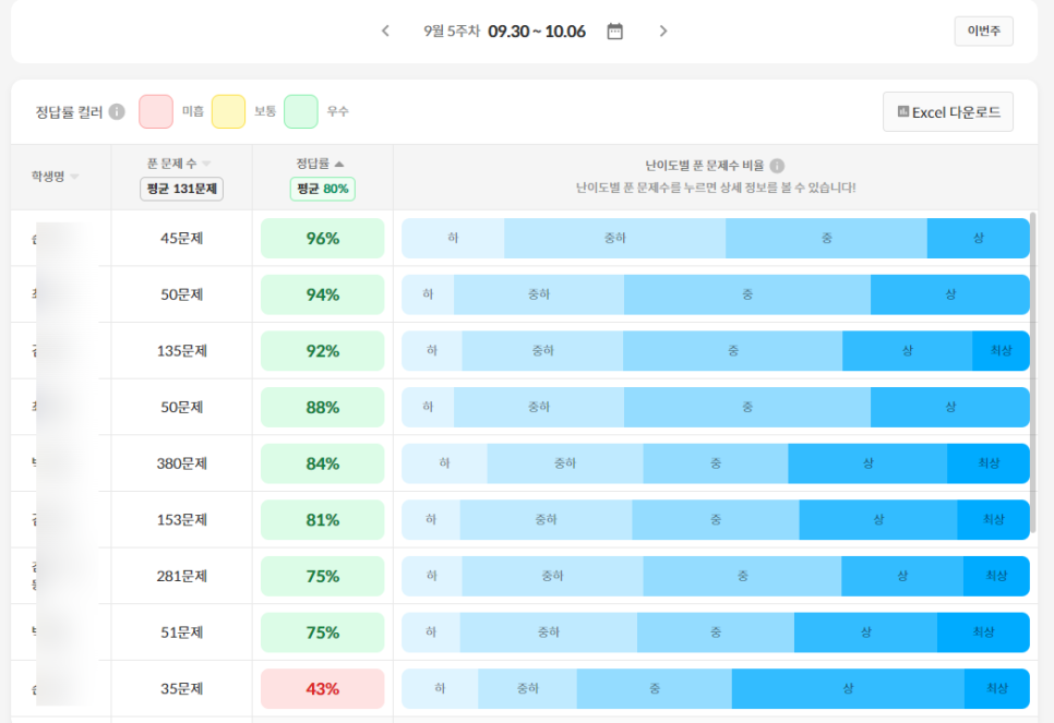 정답률과 난이도